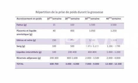 Poids Et Modifications Métaboliques