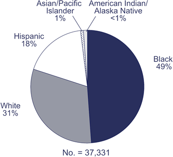 No. = 37,331

Black: 49%
White: 31%
Hispanic: 18%
Asian/Pacific Islander: 1%
American Indian/Alaska Native: <1%