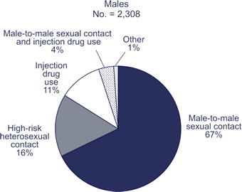 Males, No. = 2,308

Male-to-male contact: 67%
Male-to-female contact: 16%
Injection drug use: 11%
Male-to-male contact and injection drug use: 4%
Other: 1%