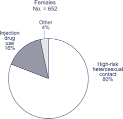Females, No. = 652

High-risk Heterosexual contact: 80%
Injection drug use: 16%
Other: 3%