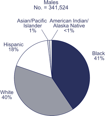 Males, No. = 341,524

African American: 41%
White: 40%
Hispanic: 18%
Asian/Pacific Islander: 1%
American Indian/Alaska Native: >1%