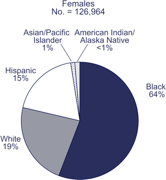 Females, No. = 126,946
African American: 64%
White: 19%
Hispanic: 15%
Asian/Pacific Islander: <1%
American Indian/Alaska Native: <1%
