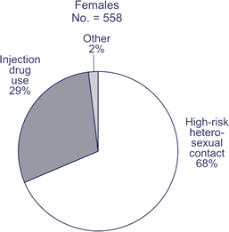 Females, No. = 558
High-risk heterosexual contact: 68%
Injection drug use: 29%
Other: 2%