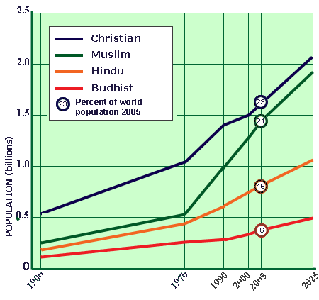 Graph of adherents of major religions