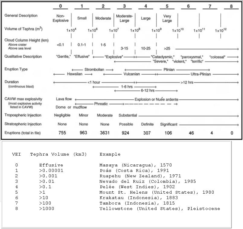 Volcanic Explosivity Index table